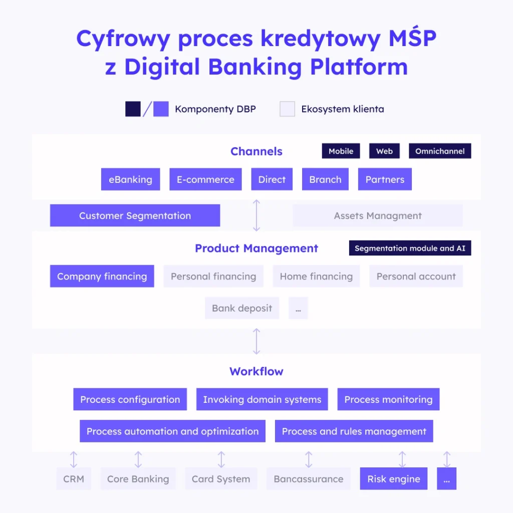 End-to-end proces kredytowy MŚP w Digital Banking Platform: eBanking, segmentacja klientów i zarządzanie produktami